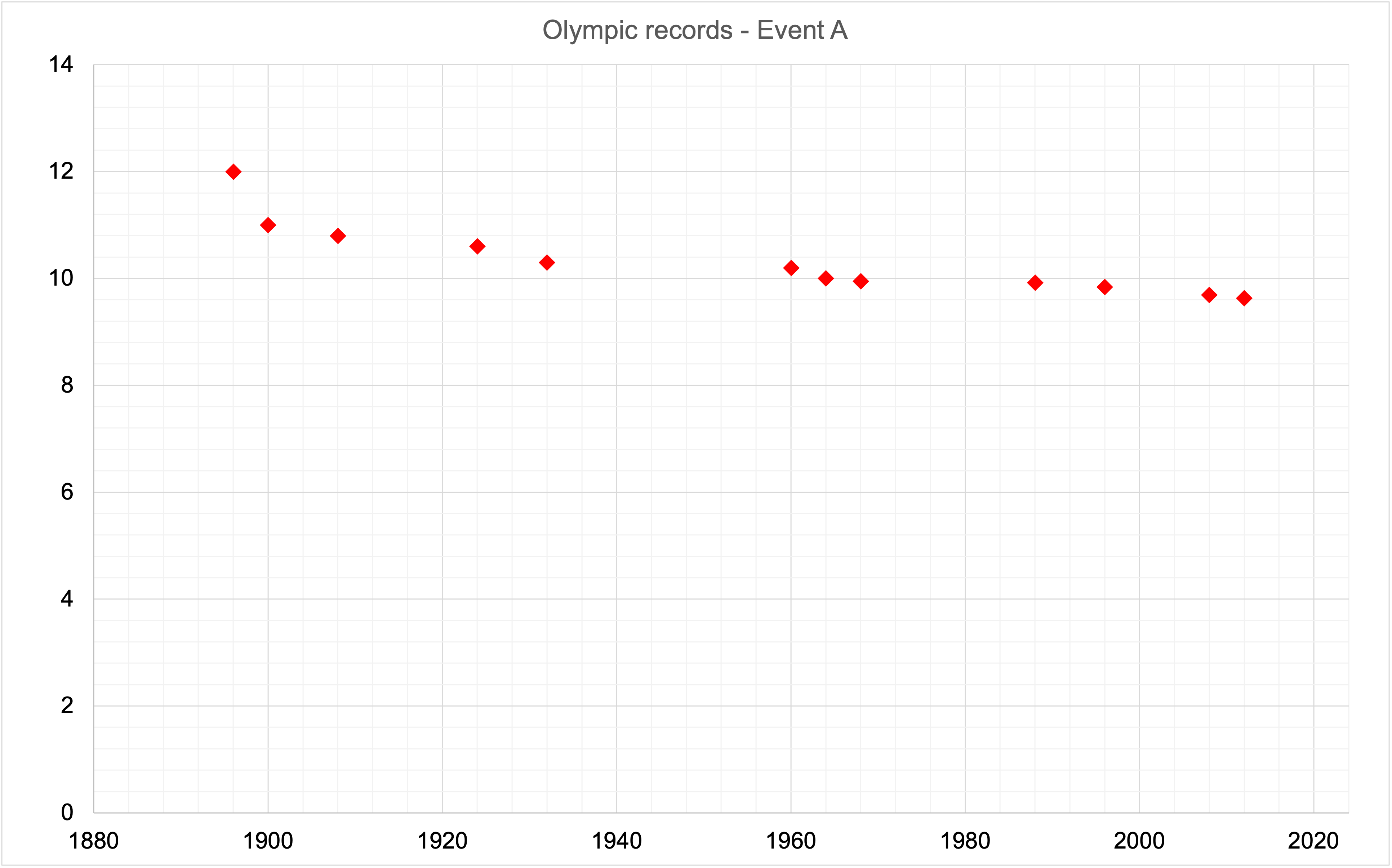 Graph showing Olympic records for Event A