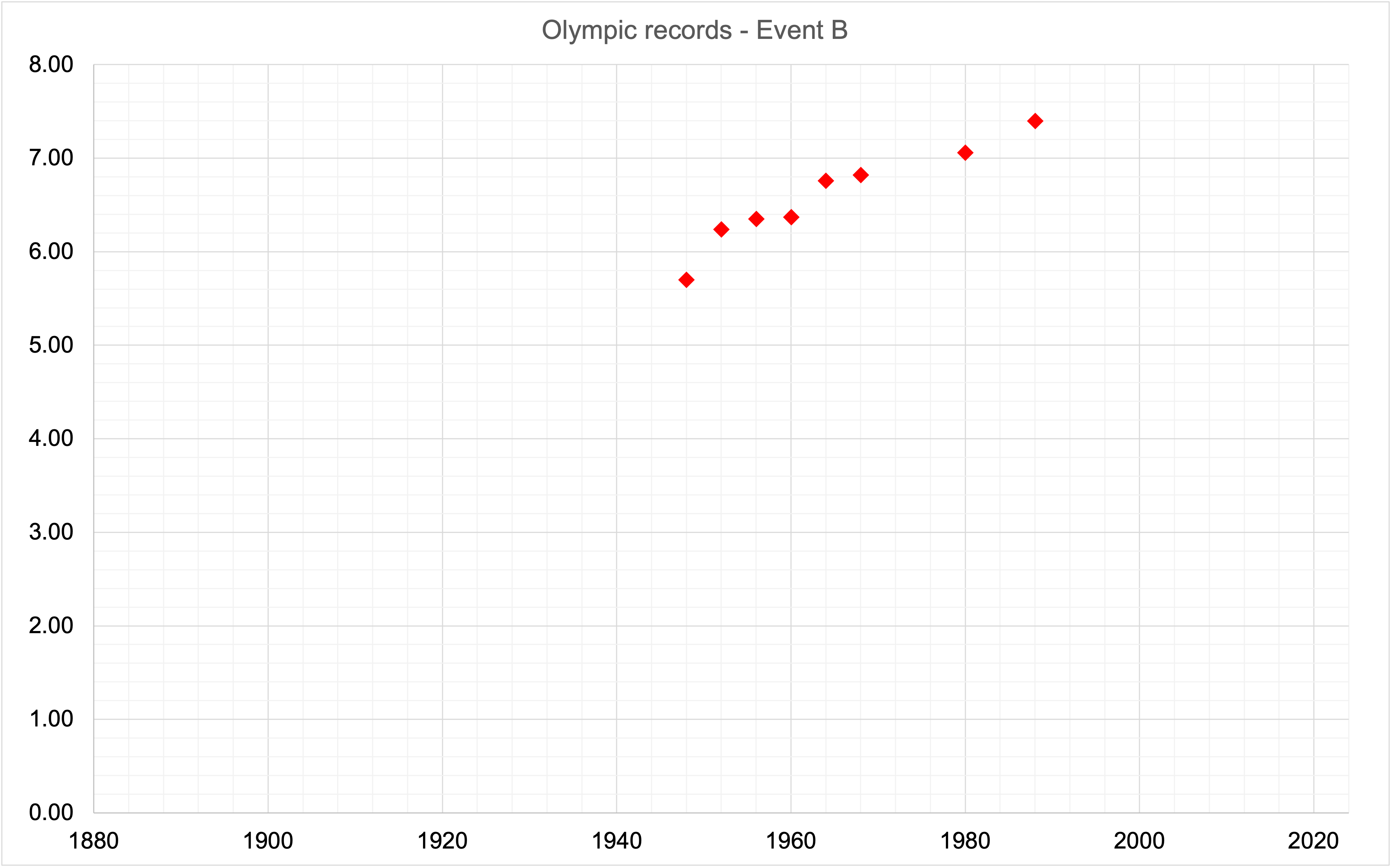 Graph showing Olympics records for Event B