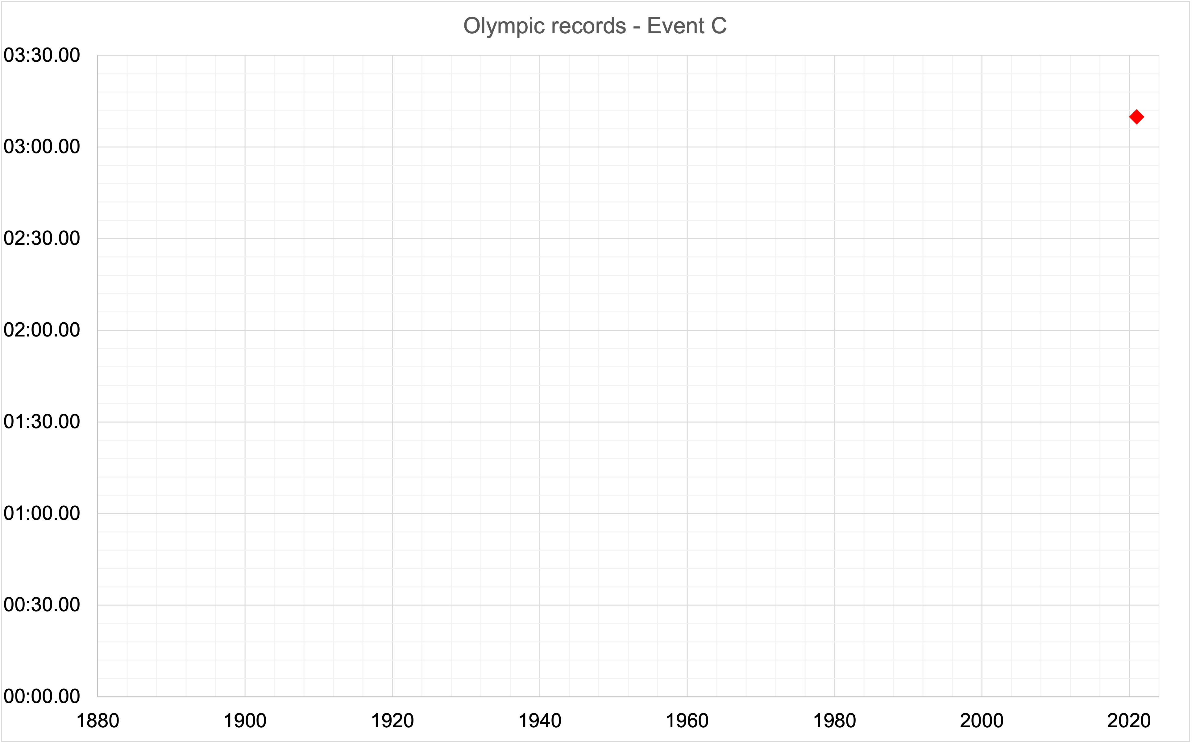 Graph showing Olympic records for Event C