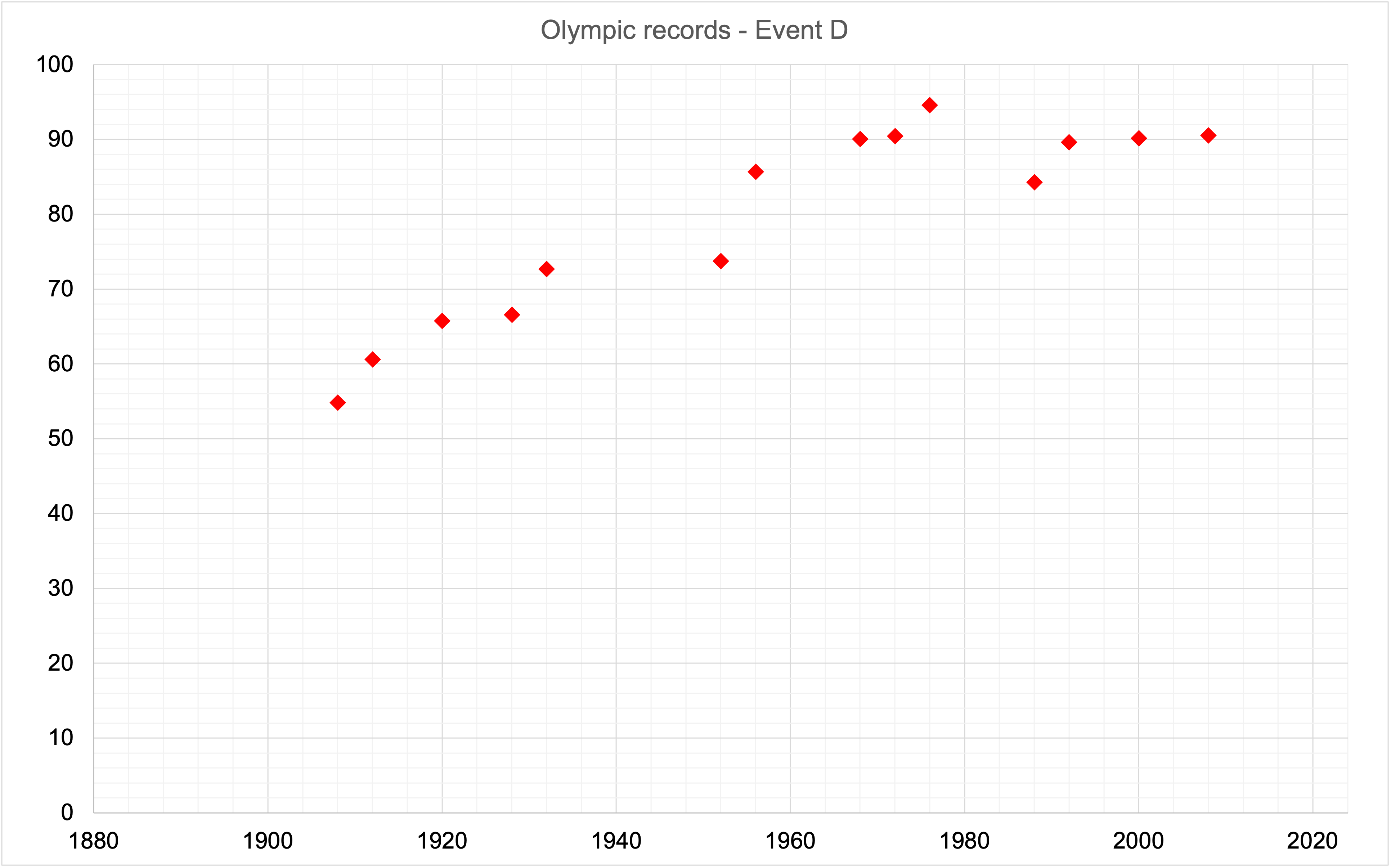 Graph showing Olympic records for Event D